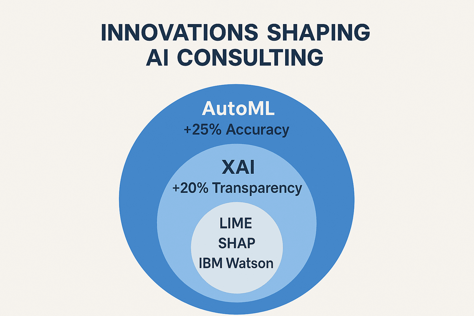 Innovations Shaping AI Consulting