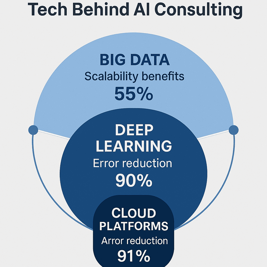 Tech Behind AI Consulting