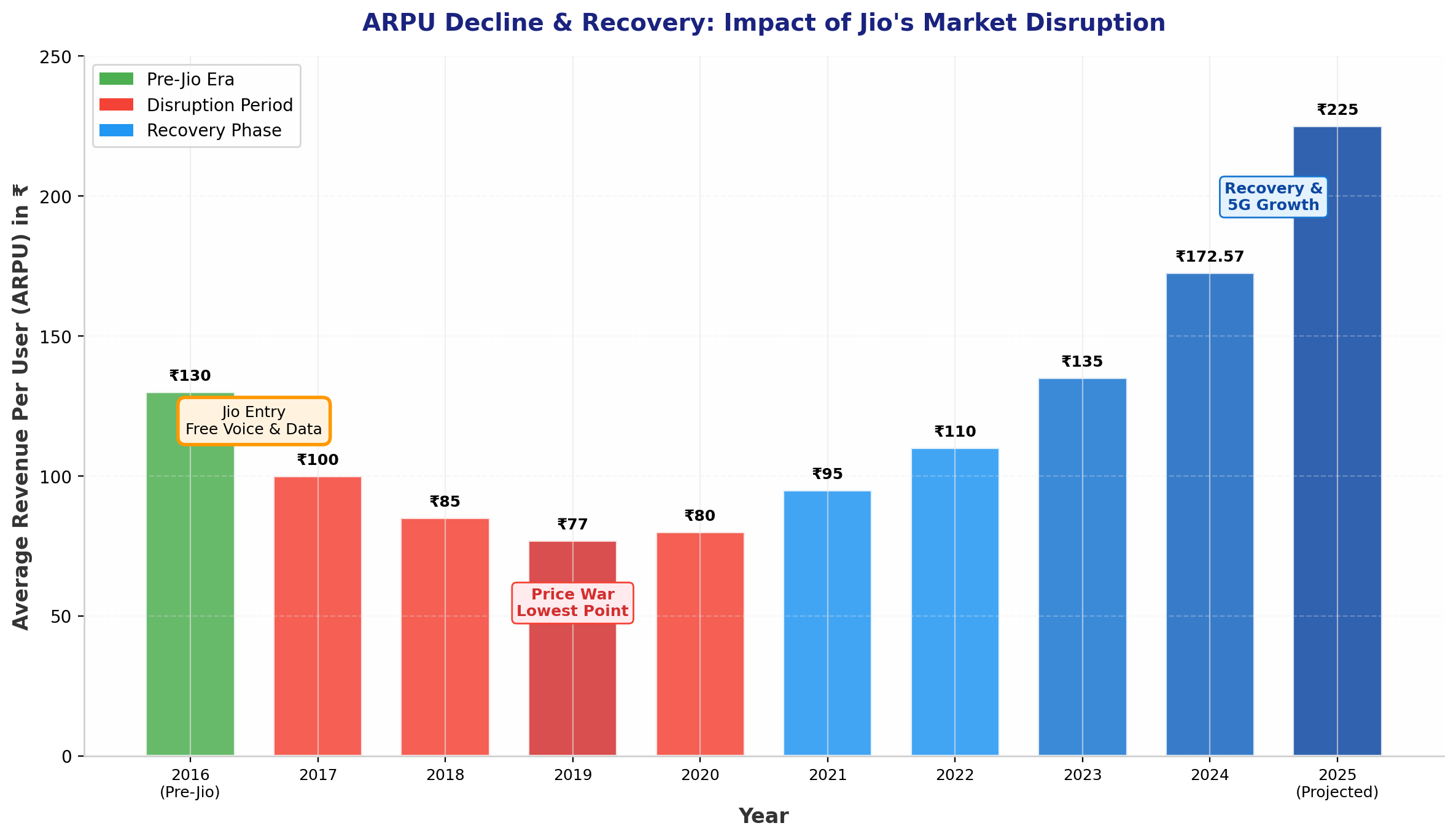 ARPU Impact and Market Transformation