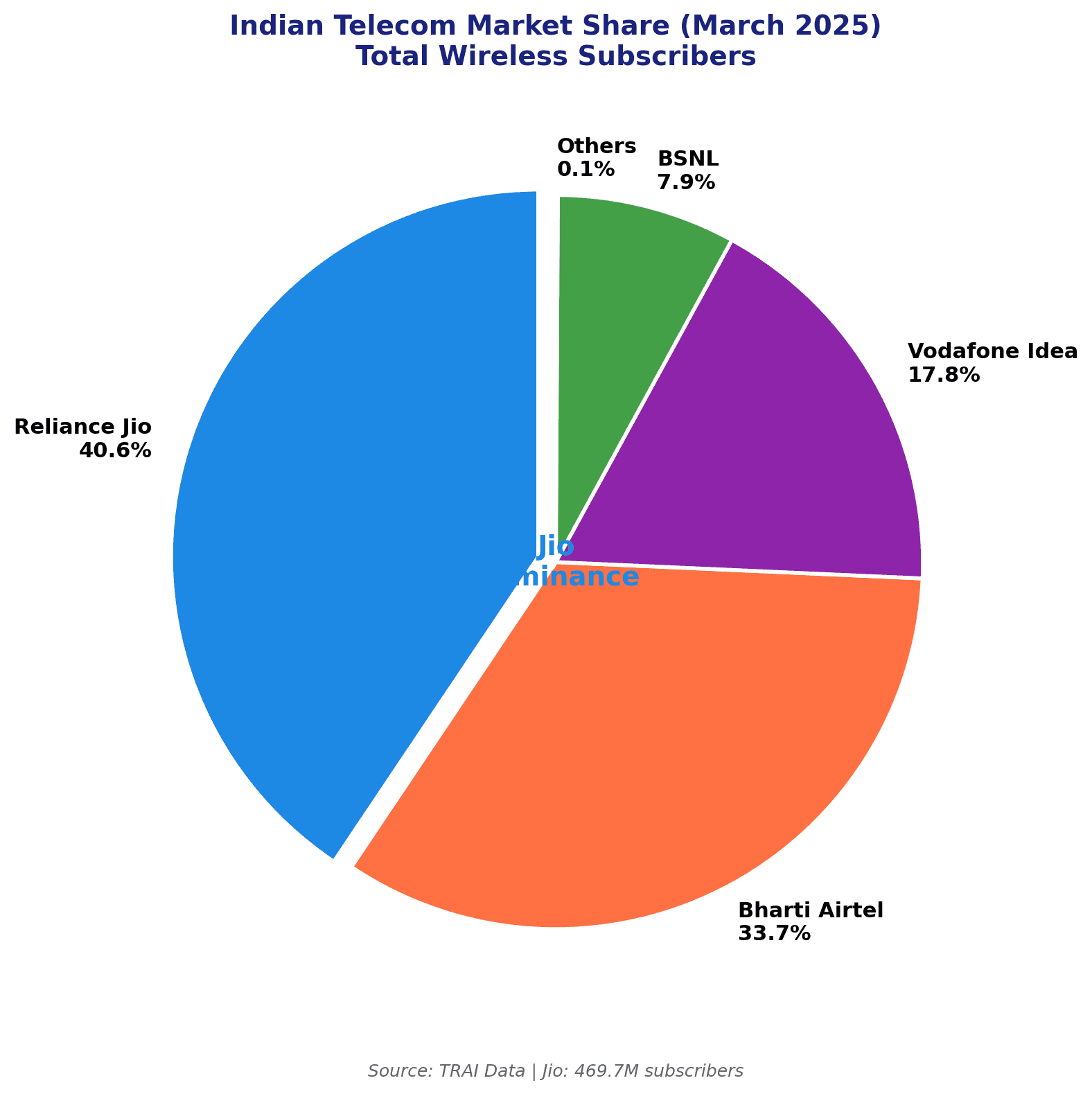 Indian Telecom Market Share 2025