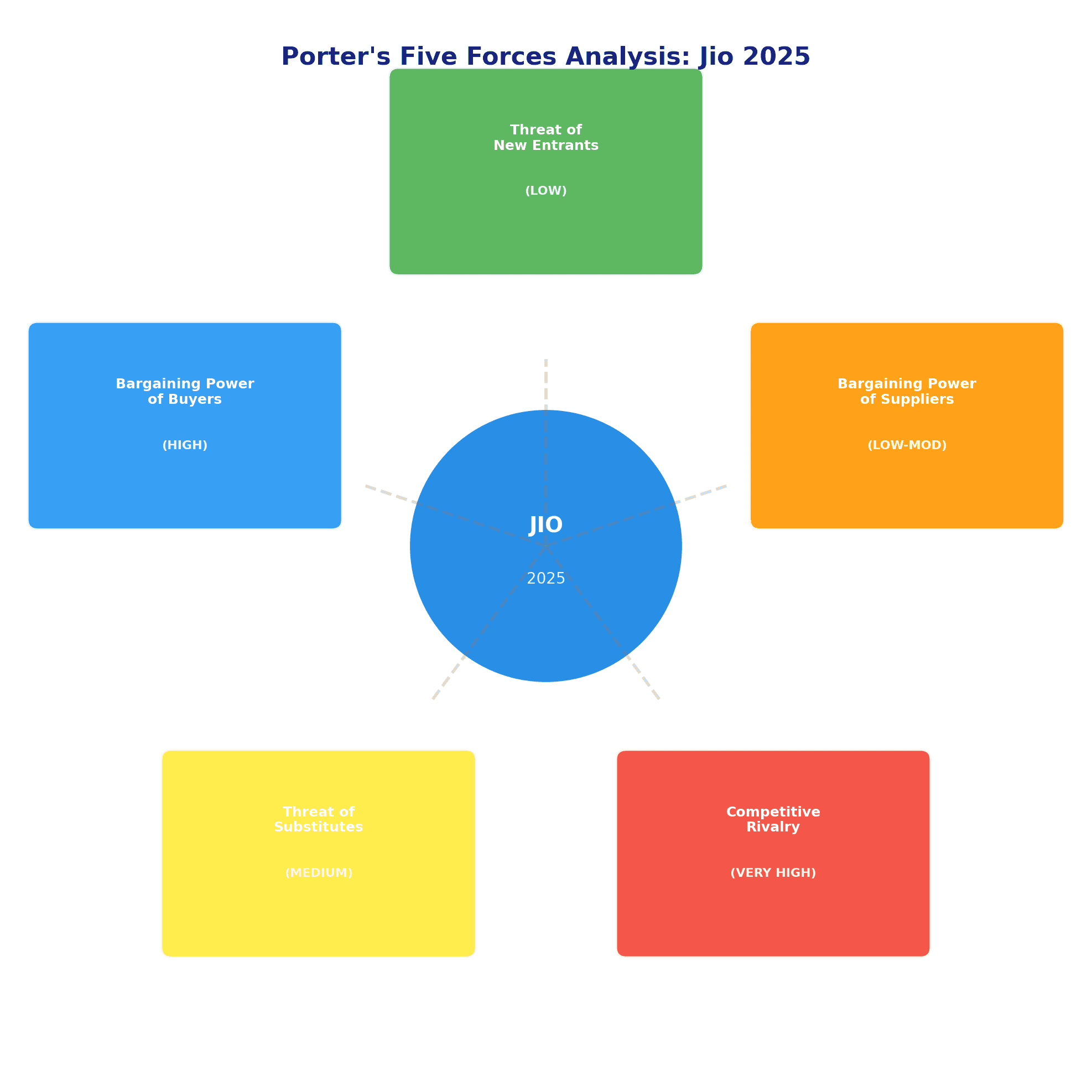 Porter's Five Forces Framework Analysis
